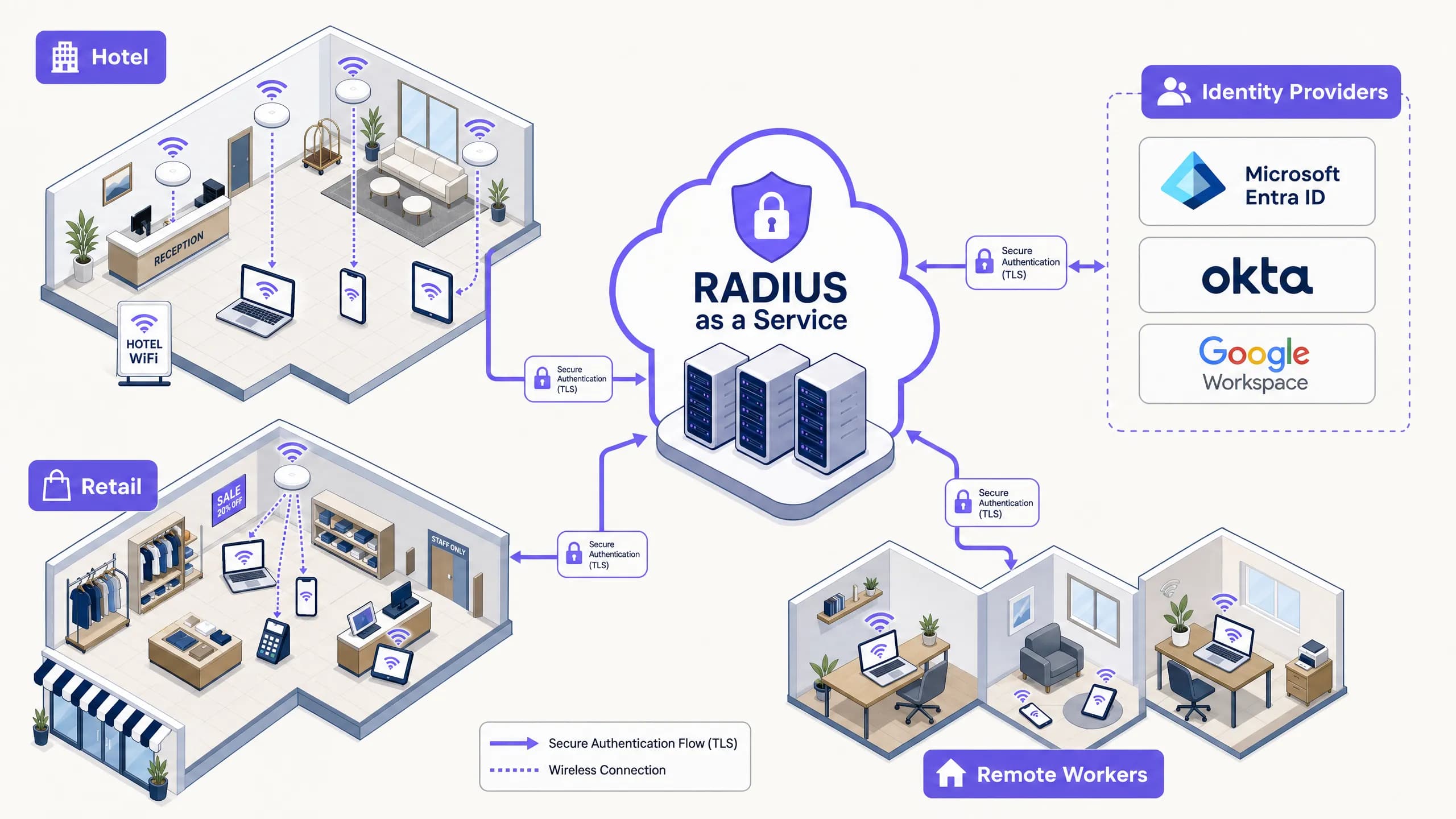 The Security Benefits of RADIUS as a Service for Hybrid Workforces