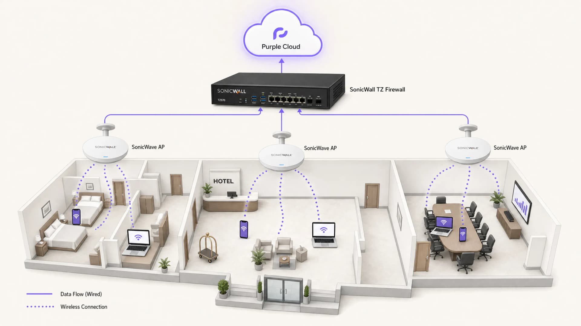 SonicWall 和访客 WiFi:配合 Purple 设置 Captive Portal