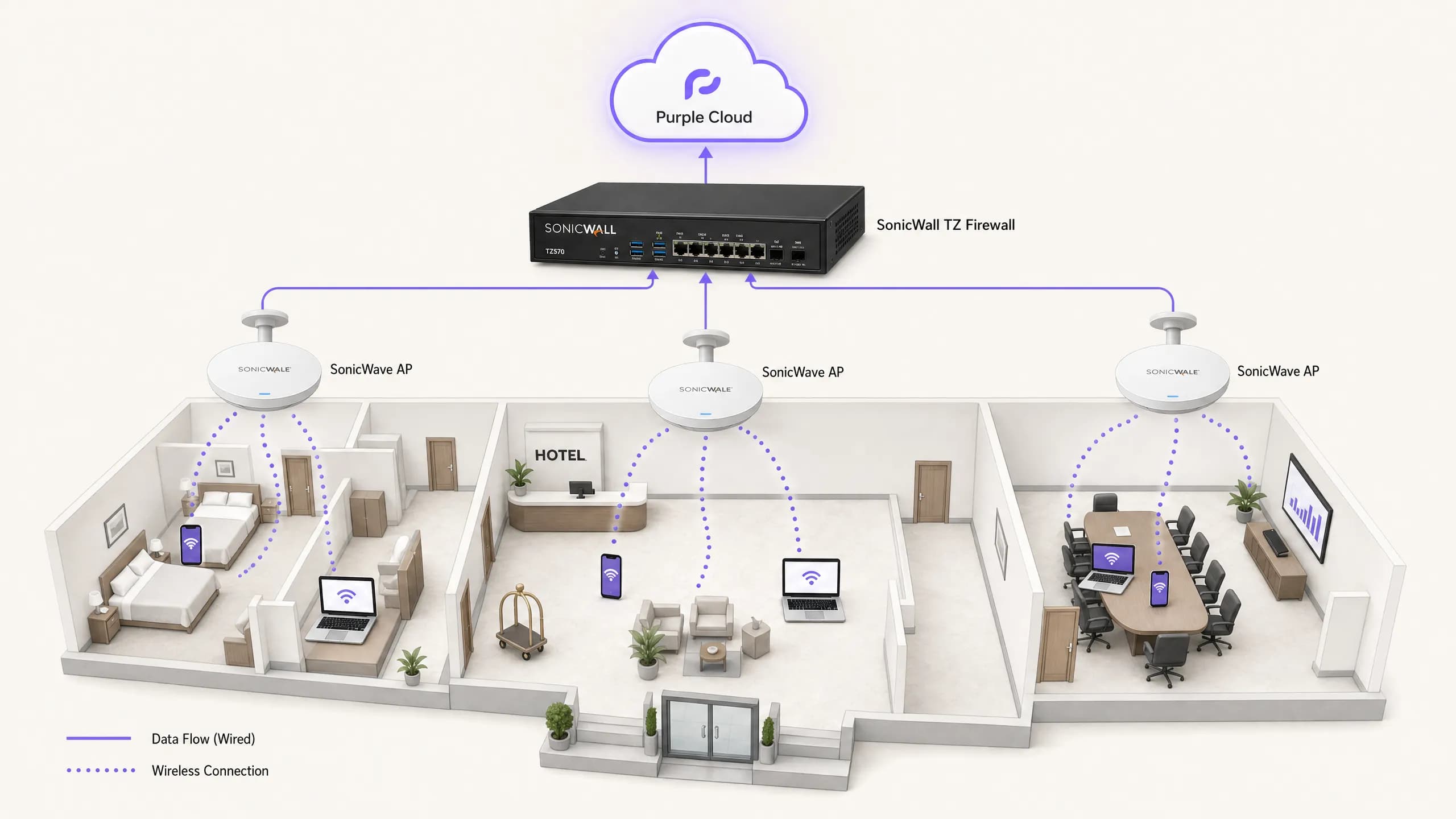 SonicWall TZ and SonicWave Integration with Purple WiFi