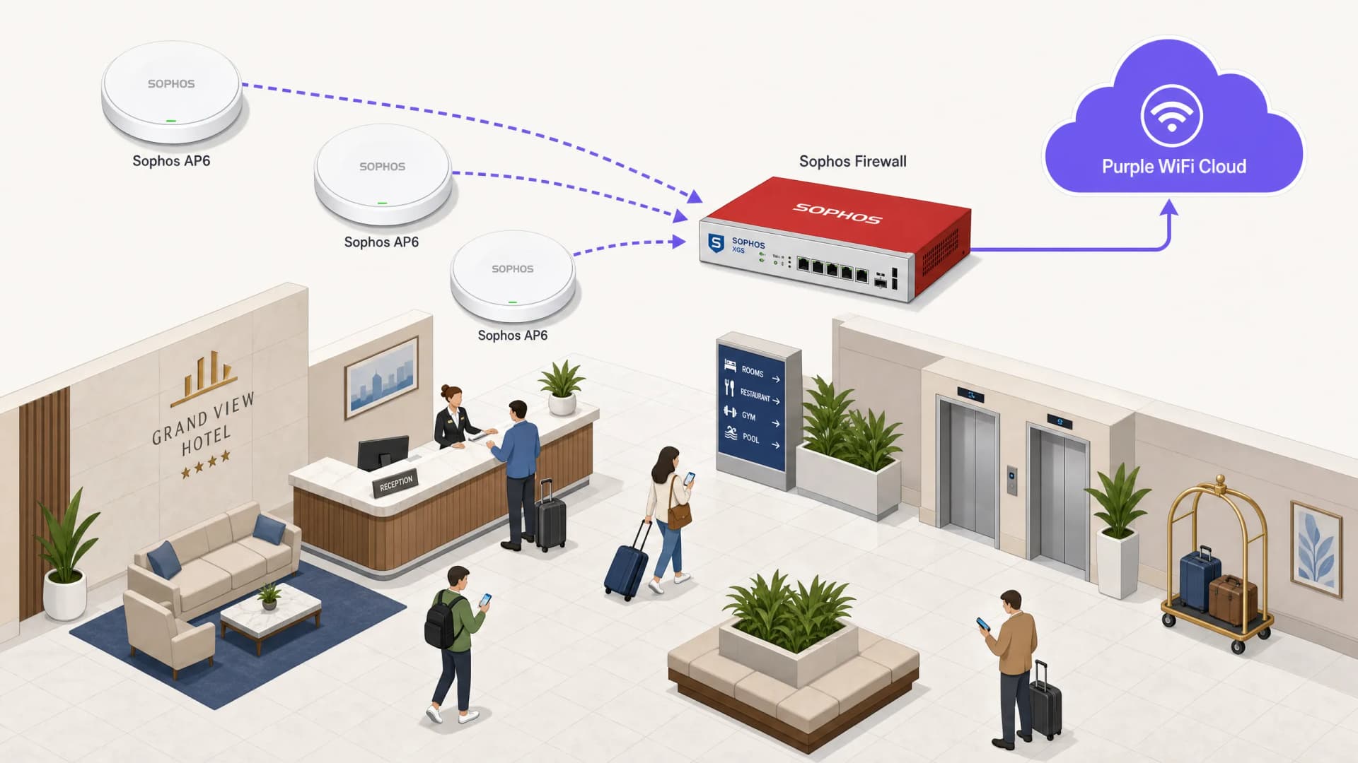 Sophos 防火墙与访客 WiFi:配合 Purple 设置 Captive Portal
