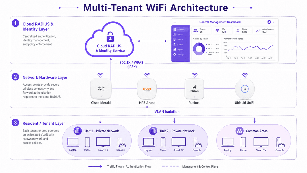 Spectrum 託管 WiFi 客服:企業完整指南 - architecture overview