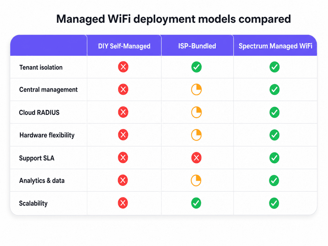 Spectrum 託管 WiFi 客服:企業完整指南 - comparison chart
