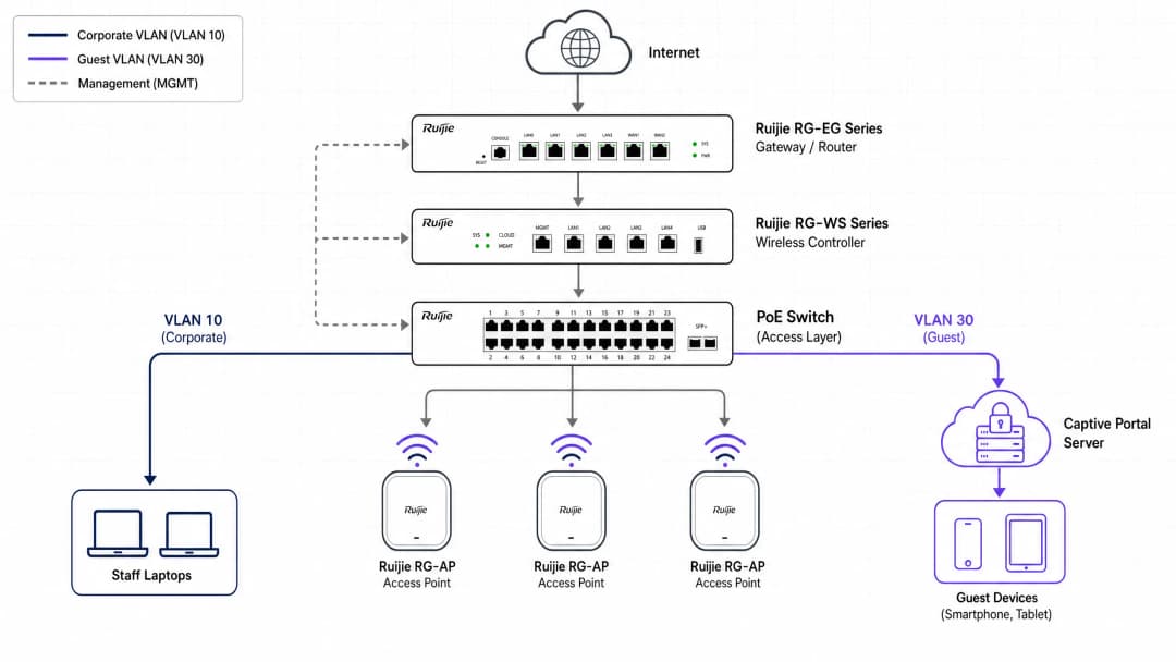 Guida passo-passo: Configurazione dei controller wireless Ruijie per i Captive Portal delle reti WiFi ospiti - architecture…