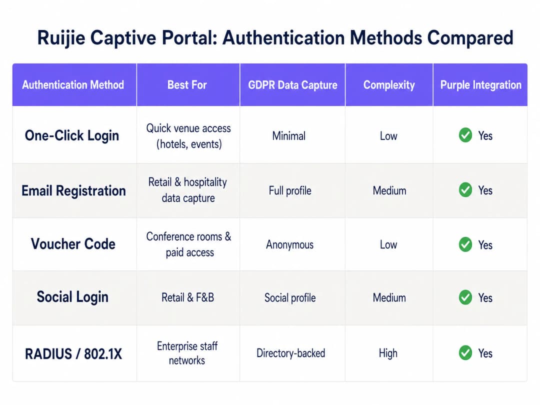 Guida passo-passo: Configurazione dei controller wireless Ruijie per i Captive Portal delle reti WiFi ospiti - comparison ch…