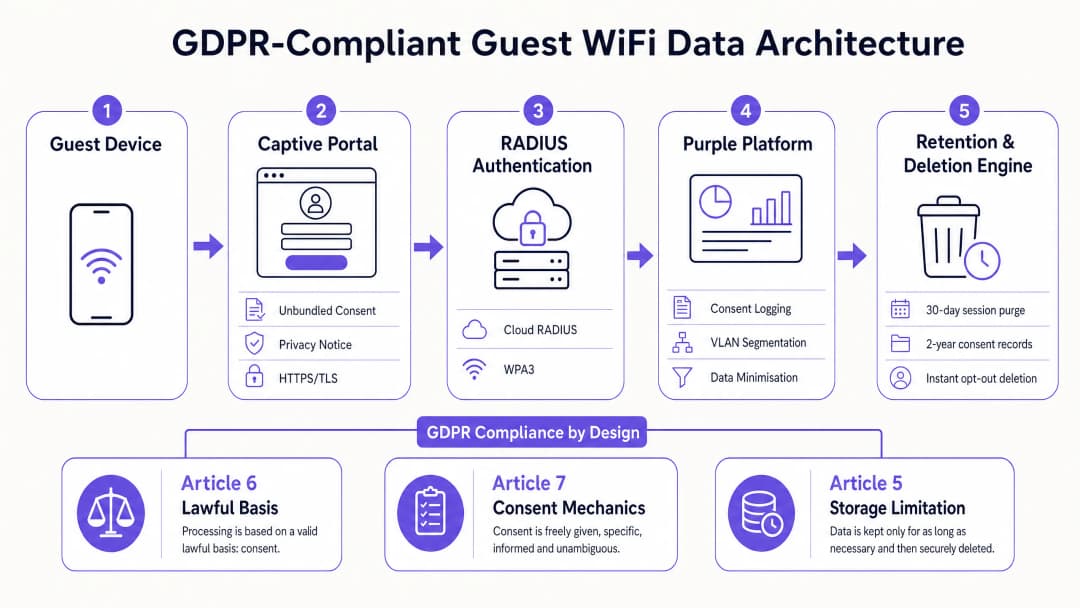 gdpr_data_flow_architecture.png