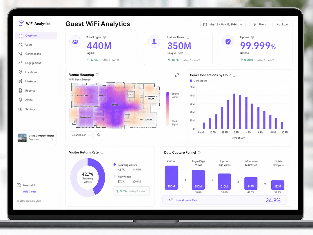 企業設定訪客 WiFi 指南:安全、分段與速度 - guest wifi analytics dashboard