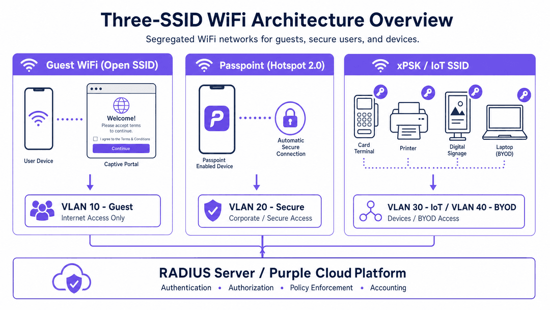 three_ssid_architecture_overview.png