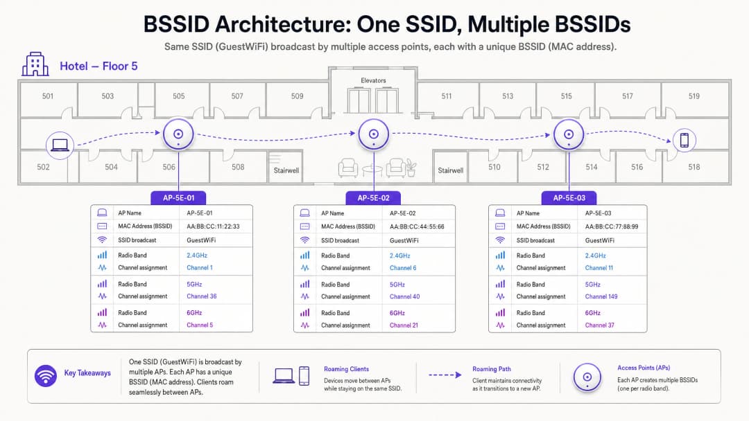 BSSID এবং চ্যানেল সিলেকশন অ্যালগরিদম বোঝা - bssid architecture overview