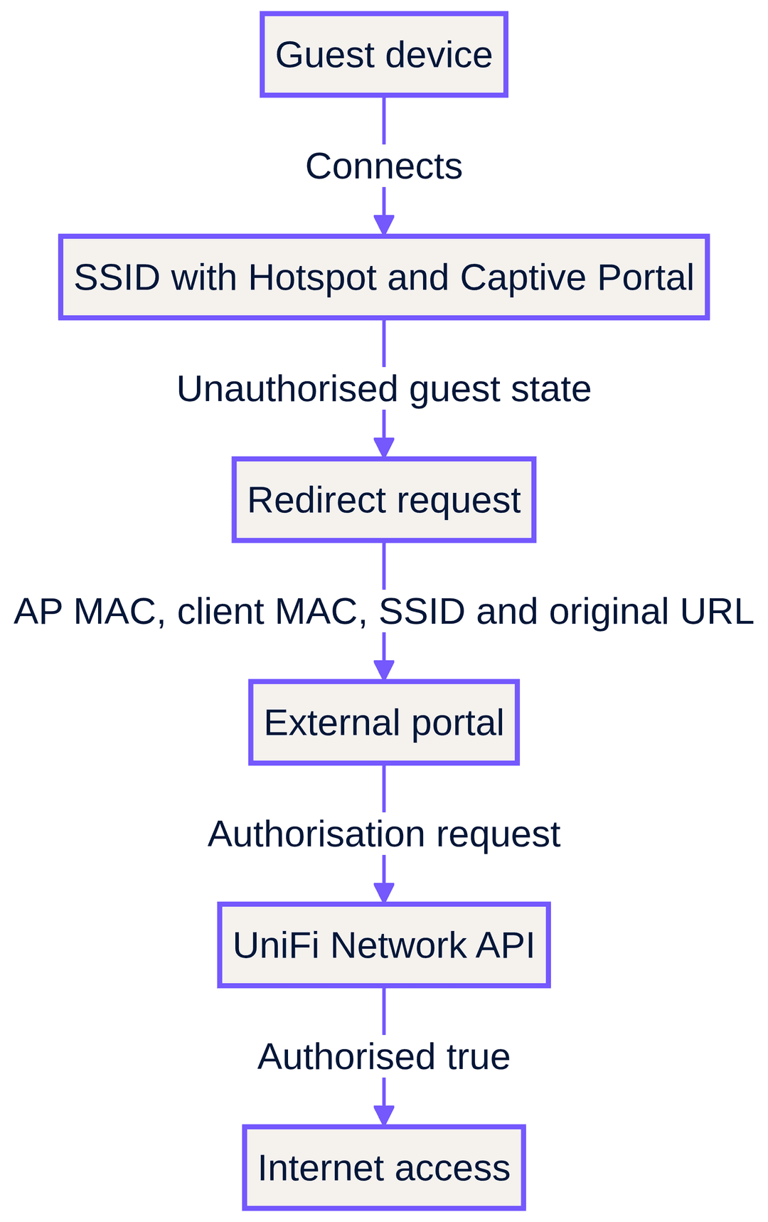 Ubiquiti UniFi guest portal redirection न होणे: कारणे आणि उपाय - external authorisation path