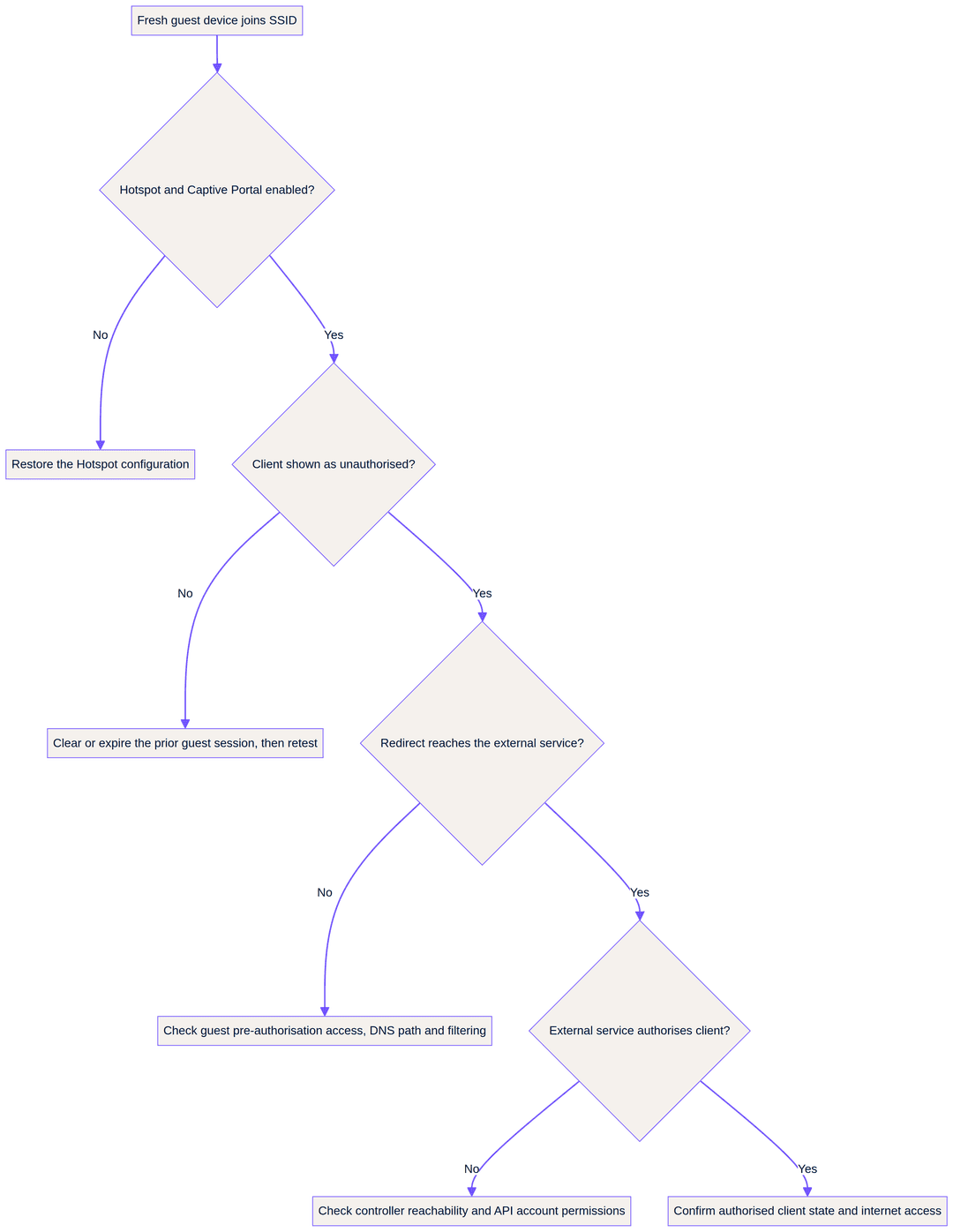 Ubiquiti UniFi guest portal redirection न होणे: कारणे आणि उपाय - redirect diagnostic flow
