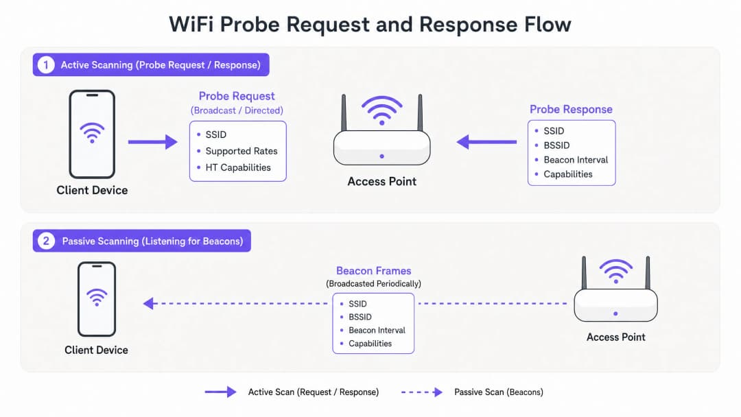 probe_request_flow_diagram.png
