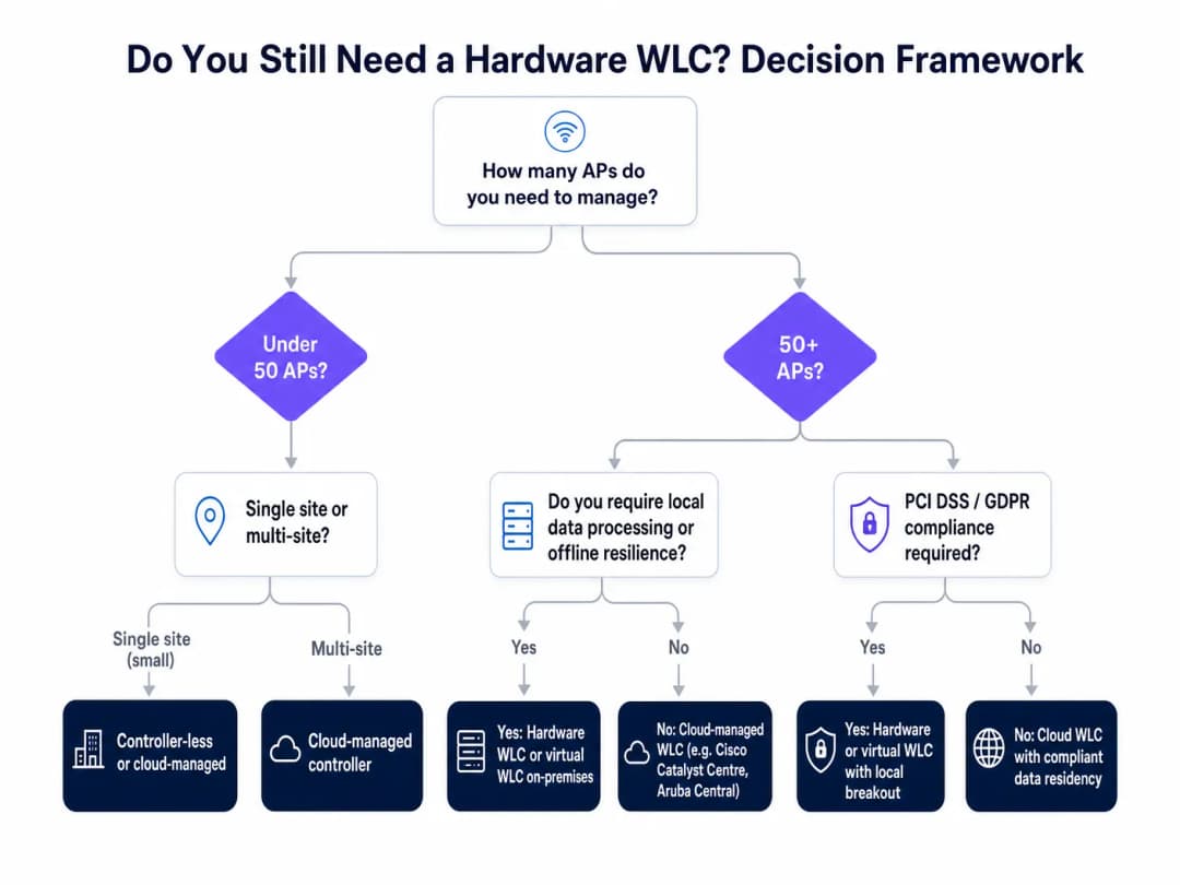 wlc_decision_framework.png