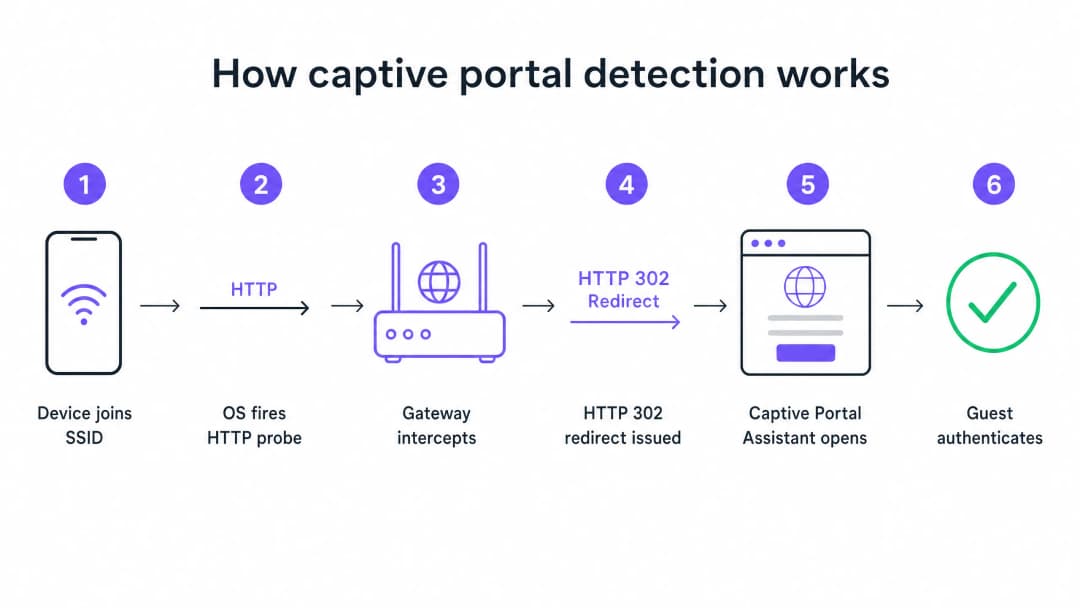 captive_portal_flow_diagram.png