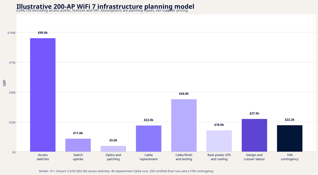 WiFi 7 Venue Deployment: Infrastructure Readiness for Stadiums and Hospitality Sites - wifi7 200 ap cost model