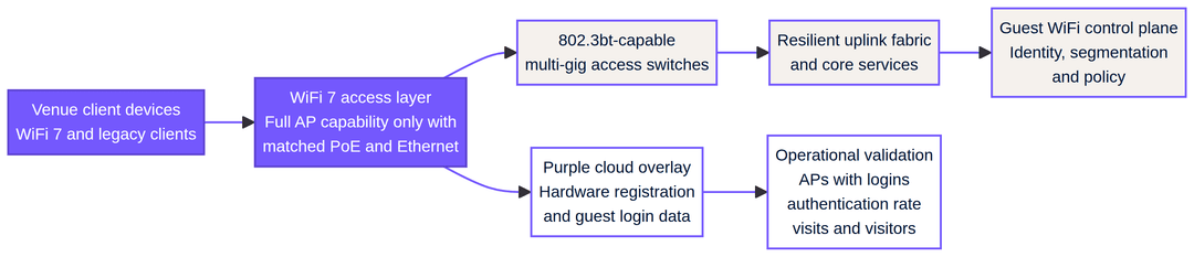 WiFi 7 Venue Deployment: Infrastructure Readiness for Stadiums and Hospitality Sites - wifi7 venue architecture