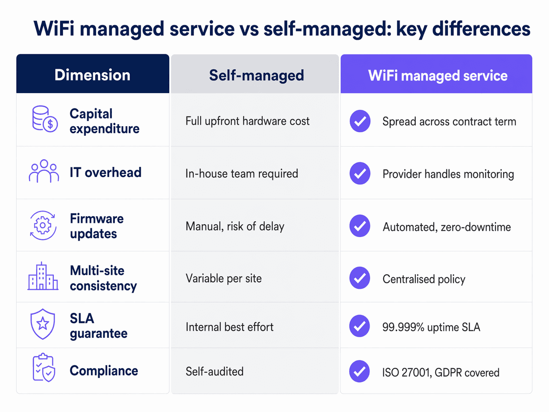 WiFi managed service: a comprehensive guide for businesses - comparison chart