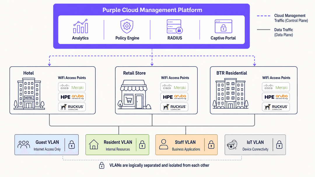 WiFi 託管服務:企業完整指南 - architecture overview