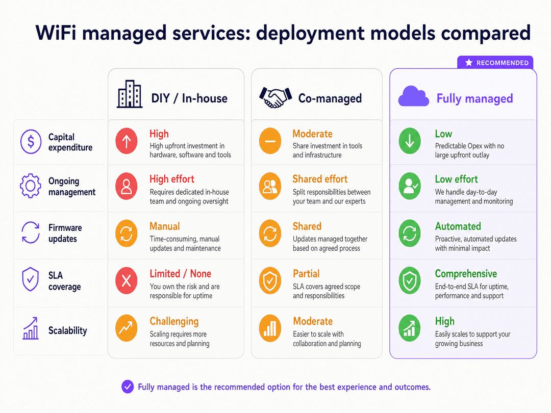 WiFi 託管服務:企業完整指南 - deployment comparison