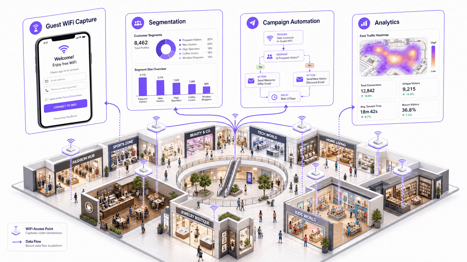 Marketing WiFi : Le Guide Complet