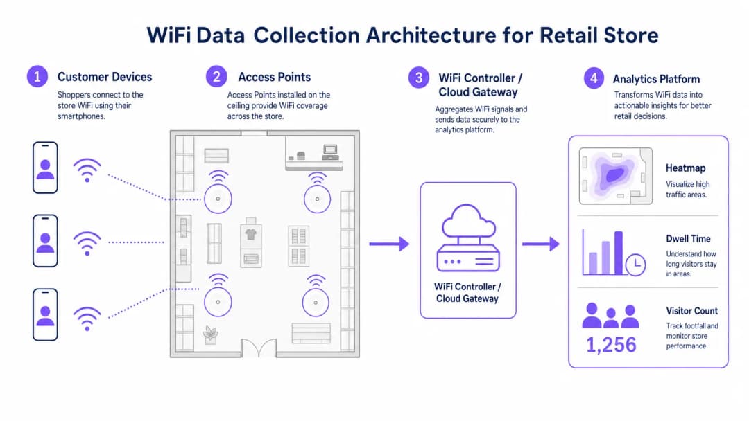 wifi_data_architecture.png