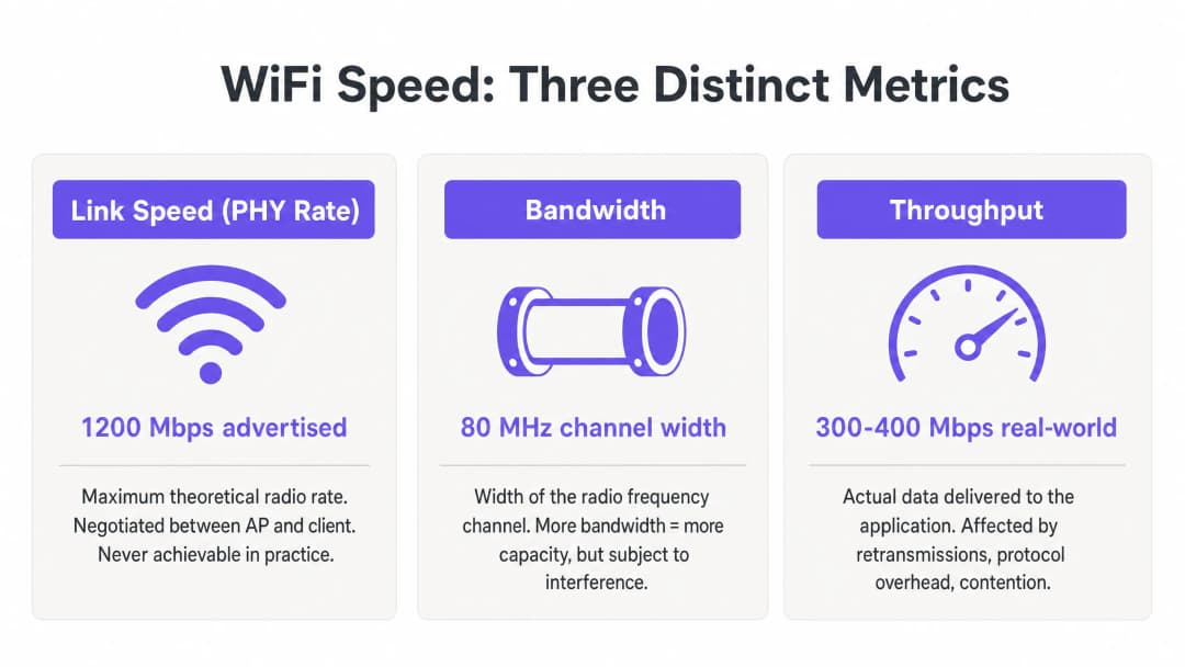 Understanding WiFi Speed Meaning: Throughput vs Bandwidth - throughput vs bandwidth diagram