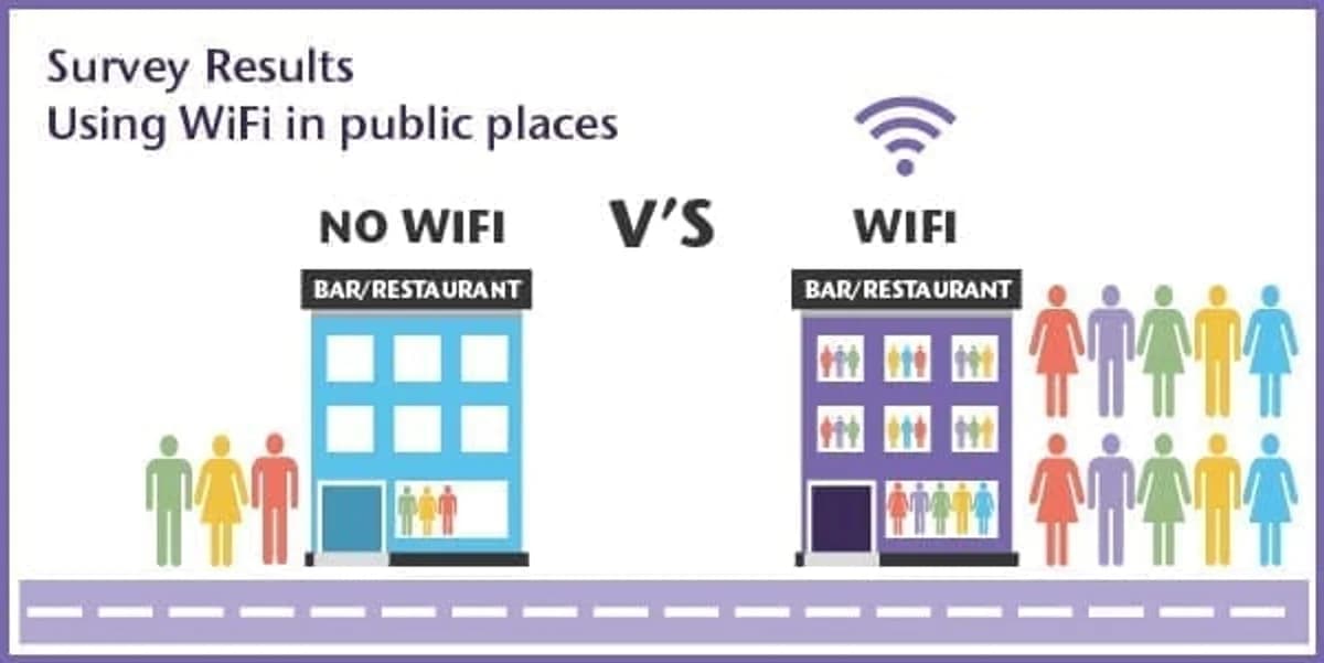 公共 WiFi 消费者调查:客流量、停留时间与消费洞察 | Purple